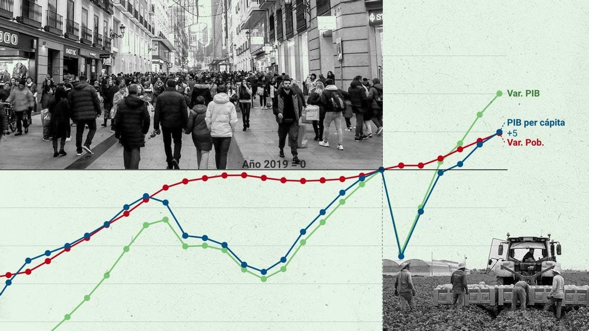 Fotografía que ilustra la noticia: El FMI confirma a España como economía avanzada que más crecerá en 2026 y el debate sobre el PIB per cápita vuelve a escena