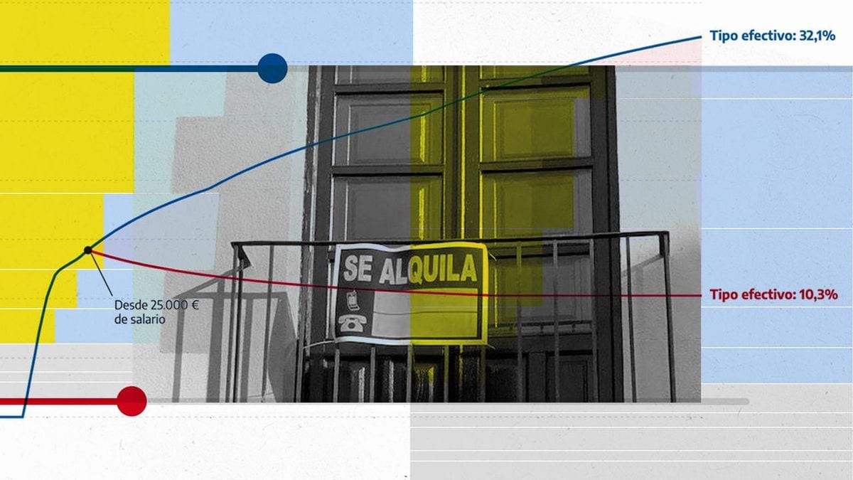 Fotografía que ilustra la noticia: El Gobierno prepara un paquete fiscal que blinda a los caseros: los inquilinos solo reciben 25,7 millones frente a los 6.725 millones de los propietarios