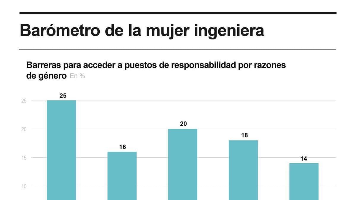 Fotografía que ilustra la noticia: Solo el 14% de las ingenieras industriales alcanza cargos directivos y un tercio cobra menos que sus compañeros