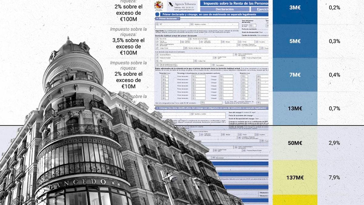 Fotografía que ilustra la noticia: Un tope a la riqueza movilizaría 357.500 millones, el doble del gasto anual en pensiones